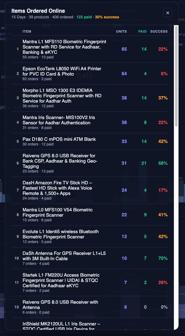 Item-wise sales list ranked by units, paid orders and success rate