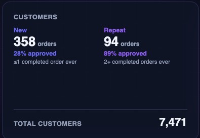 New versus repeat customers with approval rate